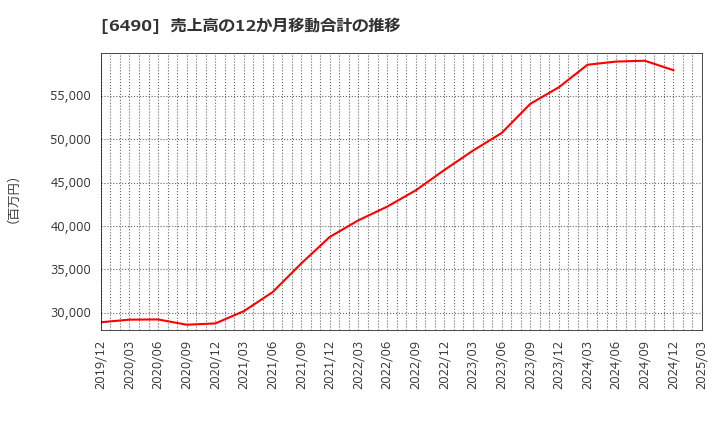 6490 (株)ＰＩＬＬＡＲ: 売上高の12か月移動合計の推移