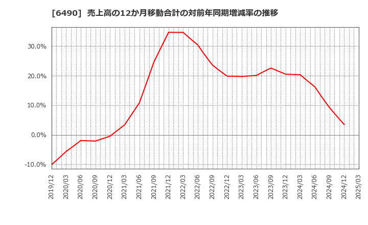 6490 (株)ＰＩＬＬＡＲ: 売上高の12か月移動合計の対前年同期増減率の推移