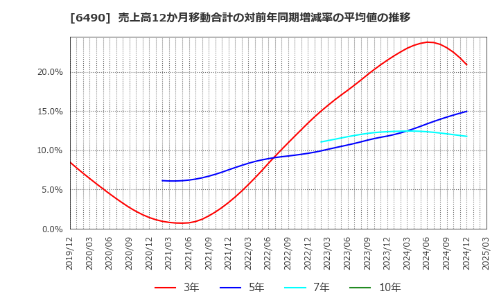 6490 (株)ＰＩＬＬＡＲ: 売上高12か月移動合計の対前年同期増減率の平均値の推移