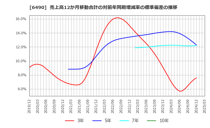 6490 (株)ＰＩＬＬＡＲ: 売上高12か月移動合計の対前年同期増減率の標準偏差の推移