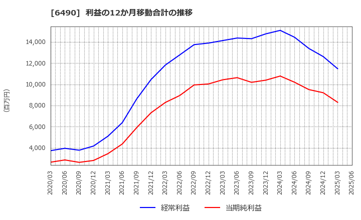 6490 (株)ＰＩＬＬＡＲ: 利益の12か月移動合計の推移