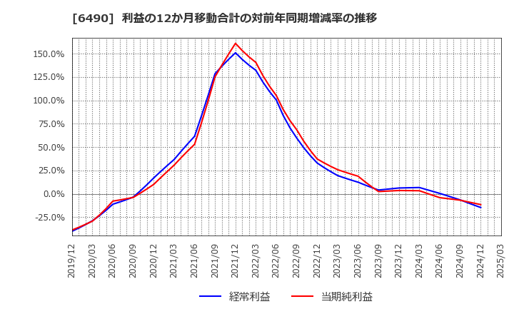 6490 (株)ＰＩＬＬＡＲ: 利益の12か月移動合計の対前年同期増減率の推移