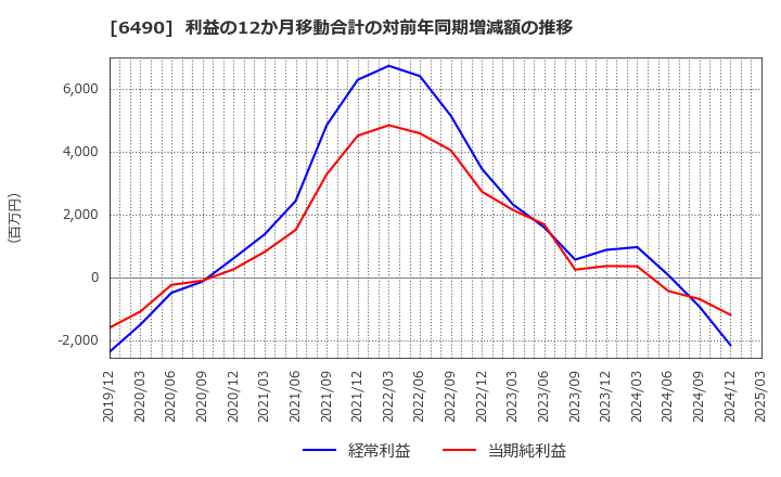 6490 (株)ＰＩＬＬＡＲ: 利益の12か月移動合計の対前年同期増減額の推移