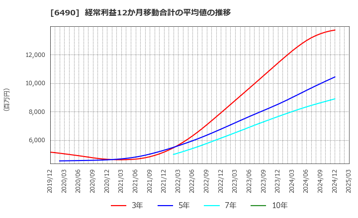 6490 (株)ＰＩＬＬＡＲ: 経常利益12か月移動合計の平均値の推移
