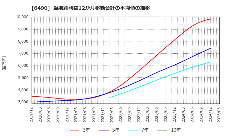 6490 (株)ＰＩＬＬＡＲ: 当期純利益12か月移動合計の平均値の推移
