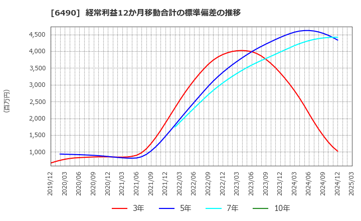 6490 (株)ＰＩＬＬＡＲ: 経常利益12か月移動合計の標準偏差の推移
