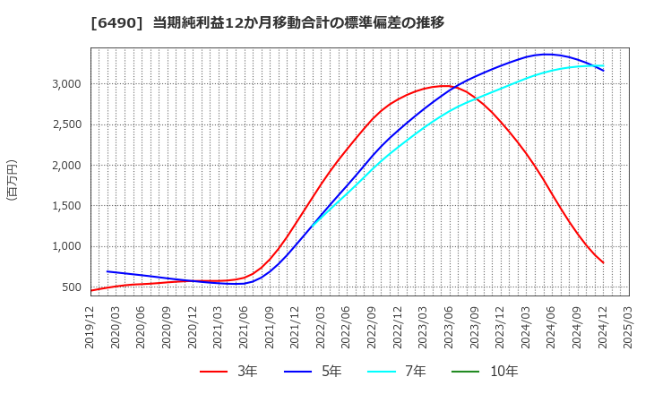 6490 (株)ＰＩＬＬＡＲ: 当期純利益12か月移動合計の標準偏差の推移