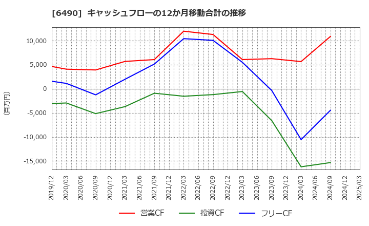 6490 (株)ＰＩＬＬＡＲ: キャッシュフローの12か月移動合計の推移