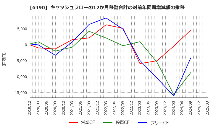 6490 (株)ＰＩＬＬＡＲ: キャッシュフローの12か月移動合計の対前年同期増減額の推移
