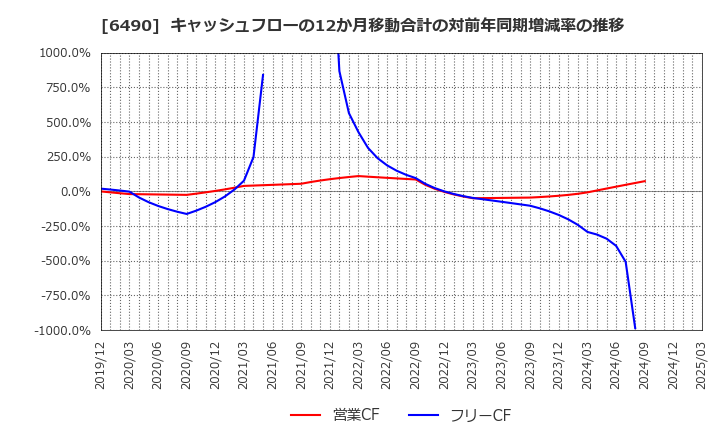 6490 (株)ＰＩＬＬＡＲ: キャッシュフローの12か月移動合計の対前年同期増減率の推移