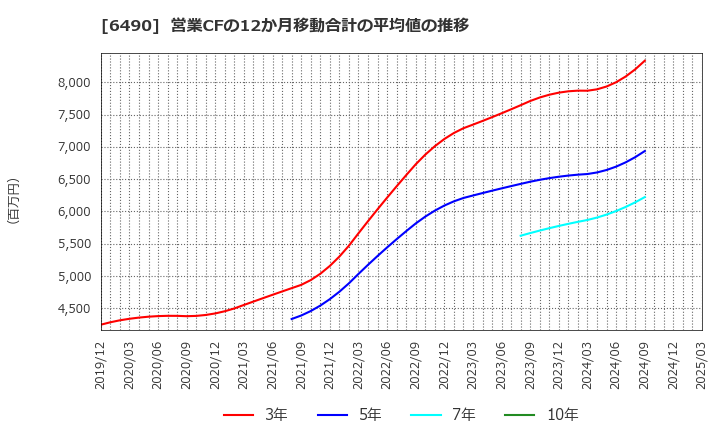 6490 (株)ＰＩＬＬＡＲ: 営業CFの12か月移動合計の平均値の推移