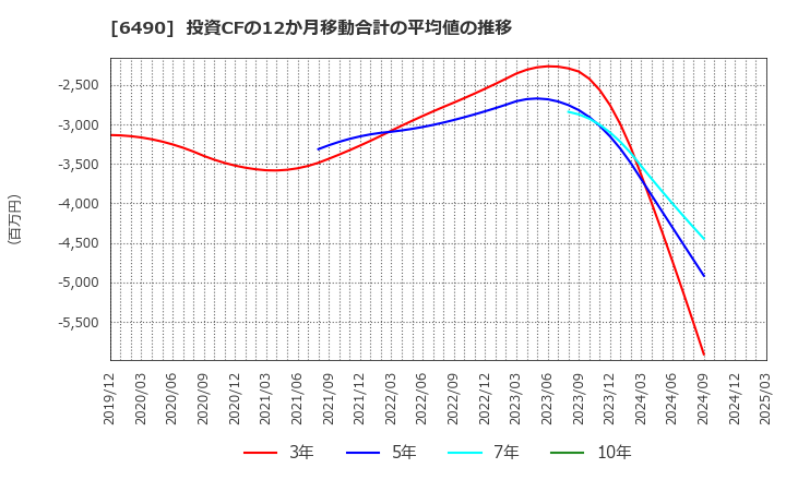 6490 (株)ＰＩＬＬＡＲ: 投資CFの12か月移動合計の平均値の推移