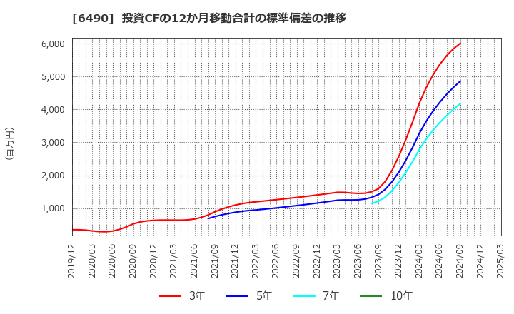 6490 (株)ＰＩＬＬＡＲ: 投資CFの12か月移動合計の標準偏差の推移