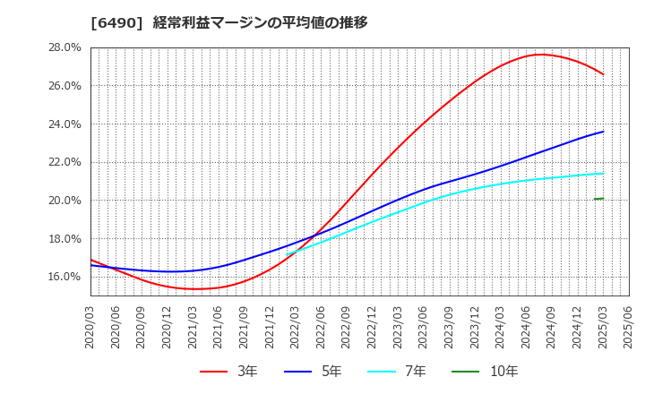 6490 (株)ＰＩＬＬＡＲ: 経常利益マージンの平均値の推移
