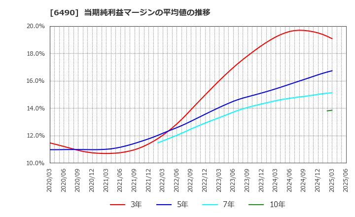 6490 (株)ＰＩＬＬＡＲ: 当期純利益マージンの平均値の推移