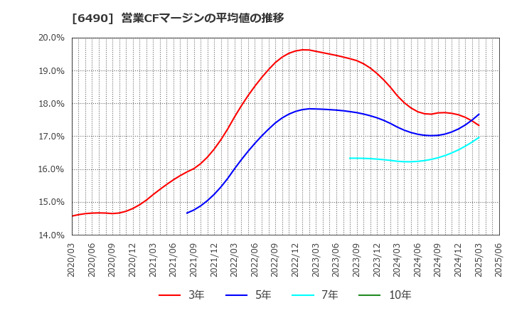 6490 (株)ＰＩＬＬＡＲ: 営業CFマージンの平均値の推移