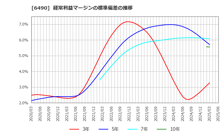6490 (株)ＰＩＬＬＡＲ: 経常利益マージンの標準偏差の推移