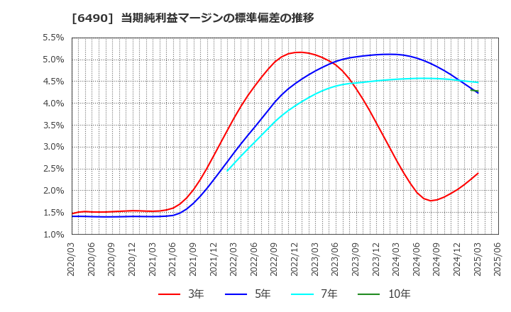 6490 (株)ＰＩＬＬＡＲ: 当期純利益マージンの標準偏差の推移