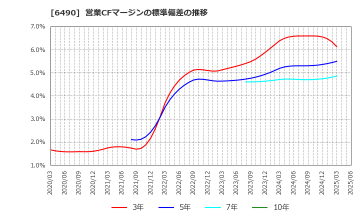 6490 (株)ＰＩＬＬＡＲ: 営業CFマージンの標準偏差の推移