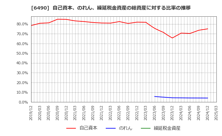 6490 (株)ＰＩＬＬＡＲ: 自己資本、のれん、繰延税金資産の総資産に対する比率の推移