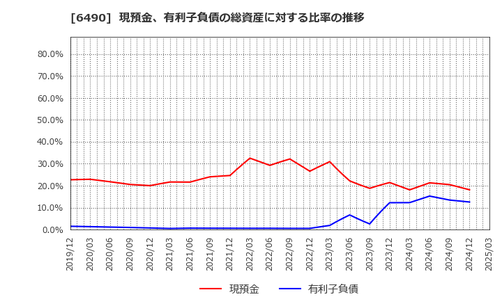 6490 (株)ＰＩＬＬＡＲ: 現預金、有利子負債の総資産に対する比率の推移