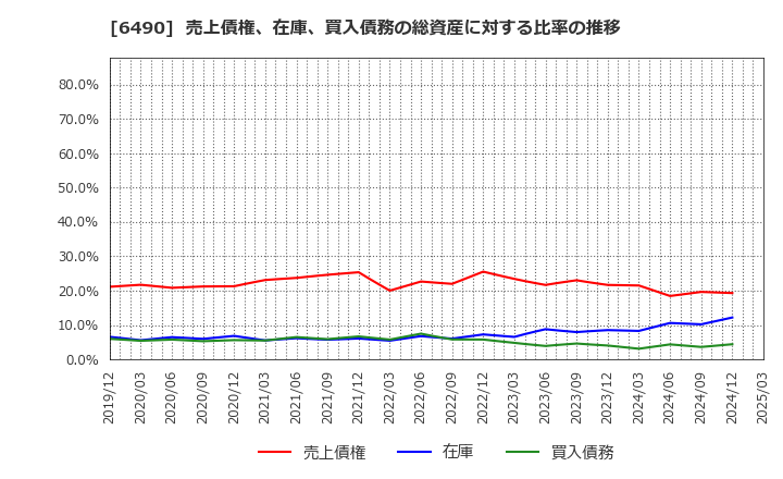 6490 (株)ＰＩＬＬＡＲ: 売上債権、在庫、買入債務の総資産に対する比率の推移