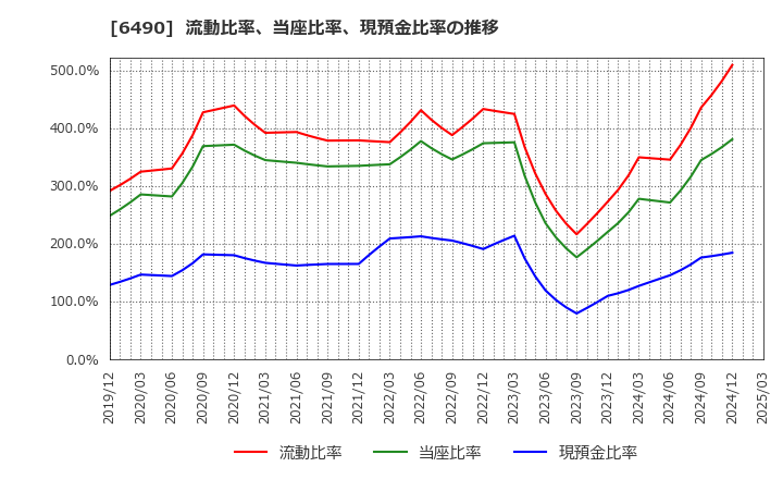 6490 (株)ＰＩＬＬＡＲ: 流動比率、当座比率、現預金比率の推移