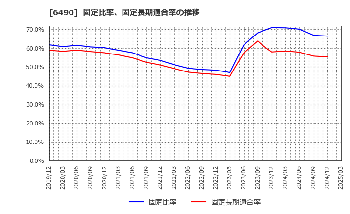 6490 (株)ＰＩＬＬＡＲ: 固定比率、固定長期適合率の推移