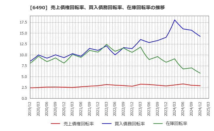 6490 (株)ＰＩＬＬＡＲ: 売上債権回転率、買入債務回転率、在庫回転率の推移