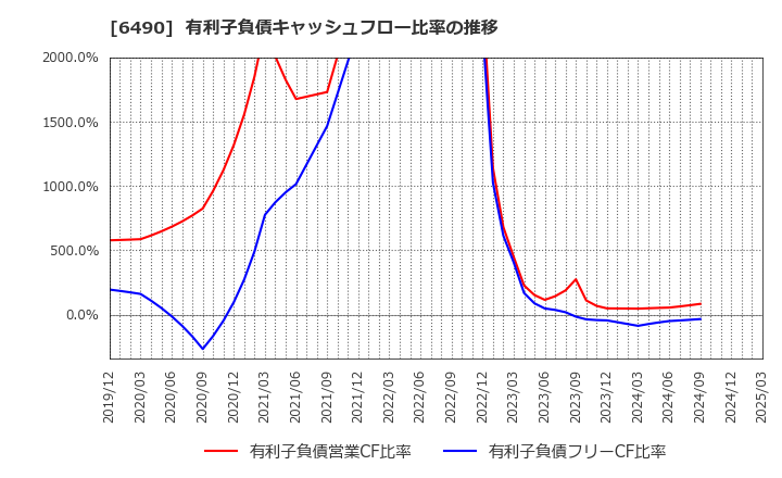 6490 (株)ＰＩＬＬＡＲ: 有利子負債キャッシュフロー比率の推移
