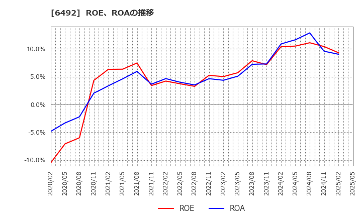 6492 岡野バルブ製造(株): ROE、ROAの推移