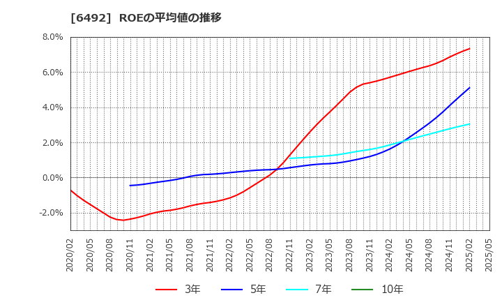 6492 岡野バルブ製造(株): ROEの平均値の推移