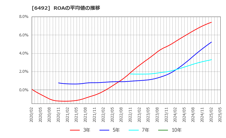 6492 岡野バルブ製造(株): ROAの平均値の推移