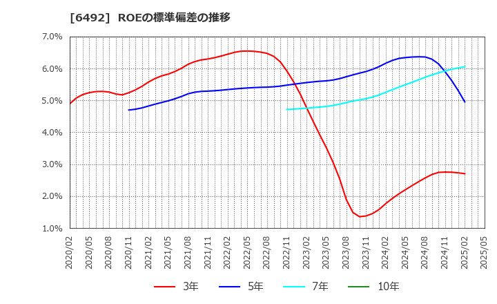 6492 岡野バルブ製造(株): ROEの標準偏差の推移