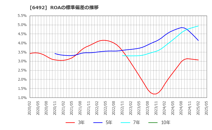 6492 岡野バルブ製造(株): ROAの標準偏差の推移