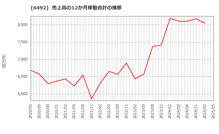 6492 岡野バルブ製造(株): 売上高の12か月移動合計の推移