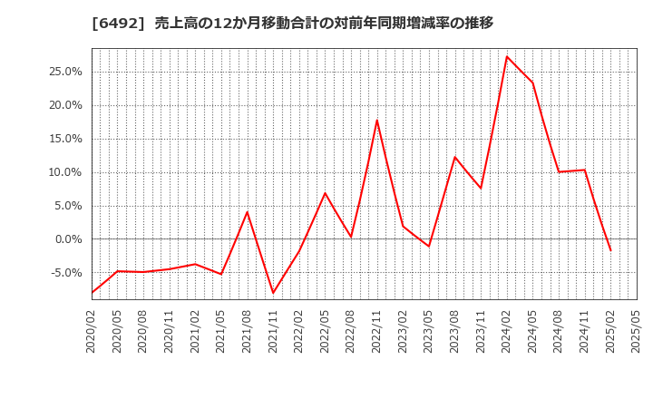 6492 岡野バルブ製造(株): 売上高の12か月移動合計の対前年同期増減率の推移