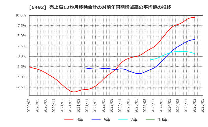 6492 岡野バルブ製造(株): 売上高12か月移動合計の対前年同期増減率の平均値の推移