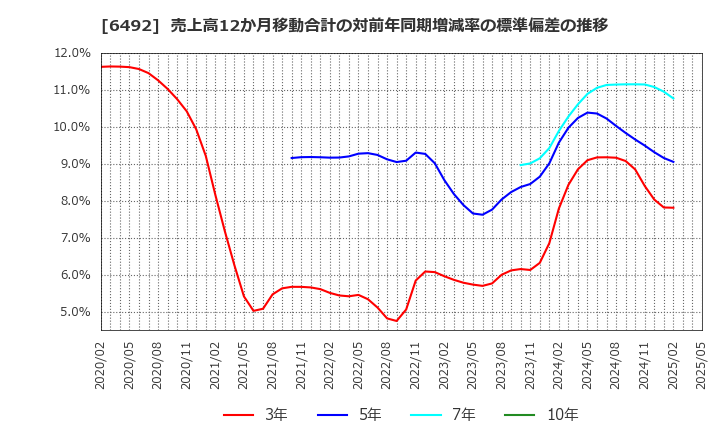 6492 岡野バルブ製造(株): 売上高12か月移動合計の対前年同期増減率の標準偏差の推移