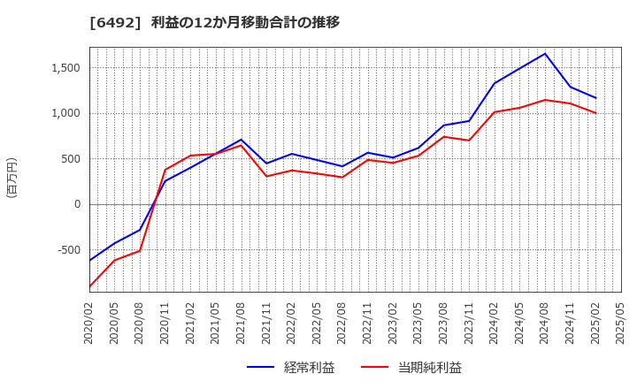 6492 岡野バルブ製造(株): 利益の12か月移動合計の推移