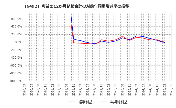6492 岡野バルブ製造(株): 利益の12か月移動合計の対前年同期増減率の推移