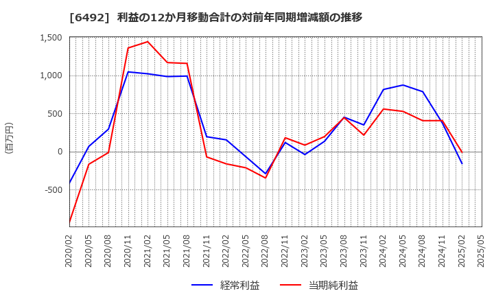 6492 岡野バルブ製造(株): 利益の12か月移動合計の対前年同期増減額の推移