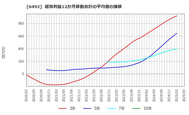 6492 岡野バルブ製造(株): 経常利益12か月移動合計の平均値の推移
