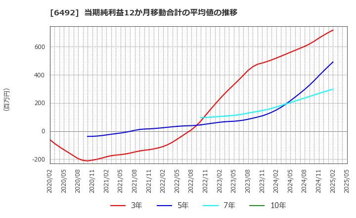 6492 岡野バルブ製造(株): 当期純利益12か月移動合計の平均値の推移