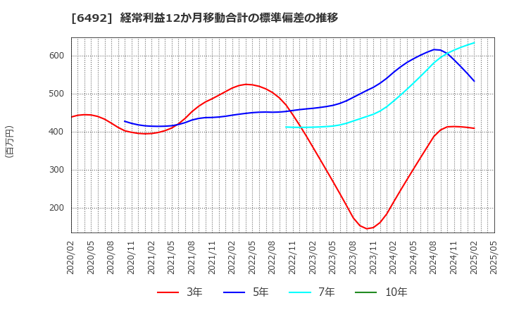 6492 岡野バルブ製造(株): 経常利益12か月移動合計の標準偏差の推移