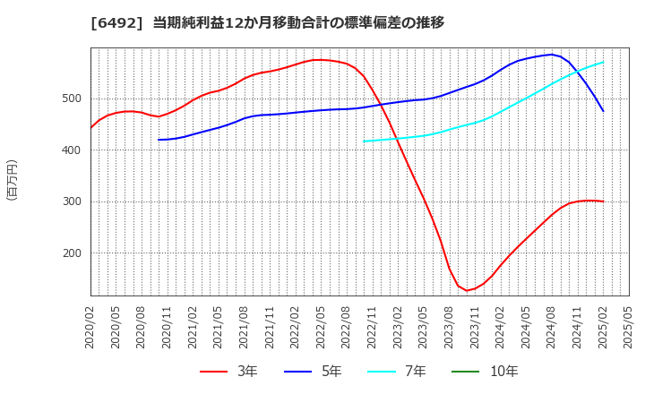 6492 岡野バルブ製造(株): 当期純利益12か月移動合計の標準偏差の推移