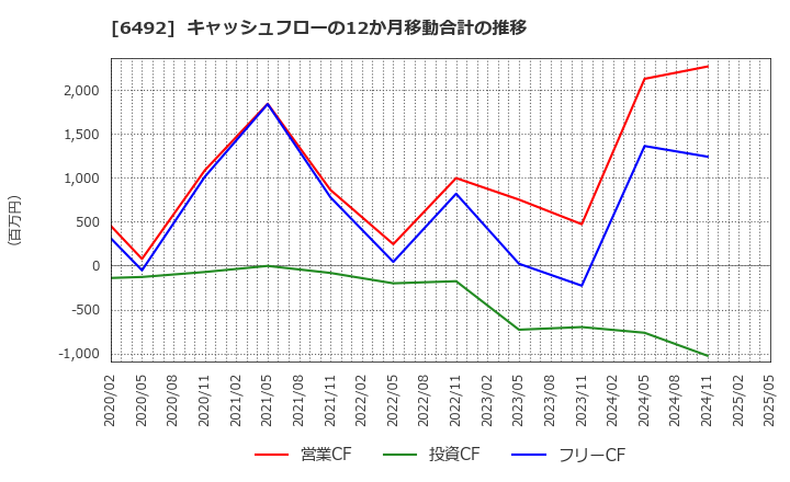 6492 岡野バルブ製造(株): キャッシュフローの12か月移動合計の推移