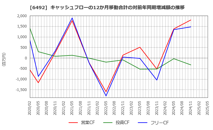 6492 岡野バルブ製造(株): キャッシュフローの12か月移動合計の対前年同期増減額の推移