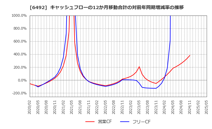 6492 岡野バルブ製造(株): キャッシュフローの12か月移動合計の対前年同期増減率の推移