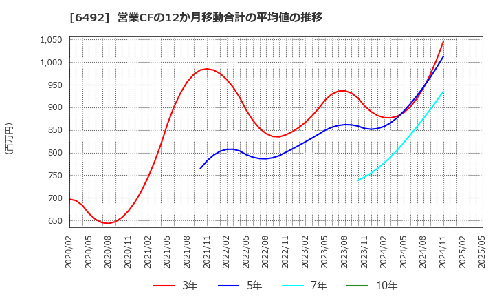 6492 岡野バルブ製造(株): 営業CFの12か月移動合計の平均値の推移